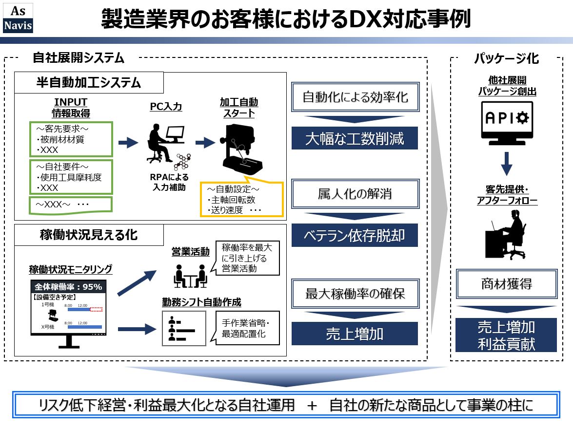 製造業におけるDX事例 | アスナビス株式会社